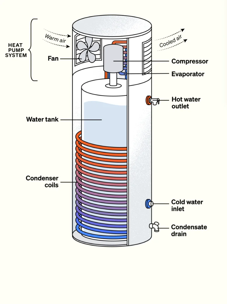 Cutaway diagram of a water heater showing the tank, dip tube and anode rod