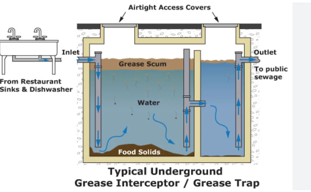 Diagram of a typical underground grease interceptor showing inlet, grease layer, water and outlet to public sewer